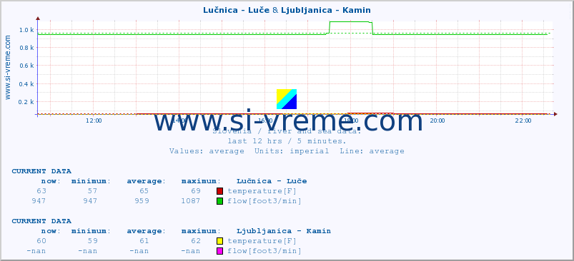  :: Lučnica - Luče & Ljubljanica - Kamin :: temperature | flow | height :: last day / 5 minutes.