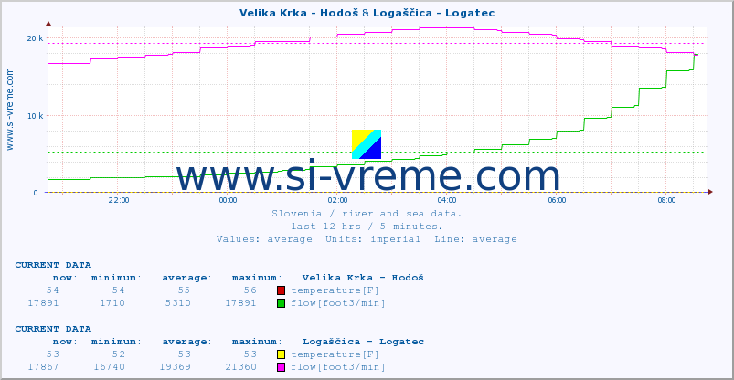  :: Velika Krka - Hodoš & Logaščica - Logatec :: temperature | flow | height :: last day / 5 minutes.