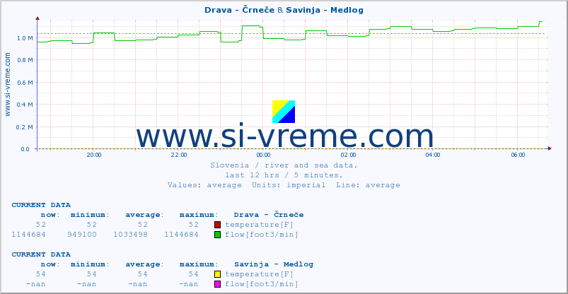  :: Drava - Črneče & Savinja - Medlog :: temperature | flow | height :: last day / 5 minutes.