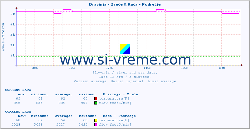  :: Dravinja - Zreče & Rača - Podrečje :: temperature | flow | height :: last day / 5 minutes.