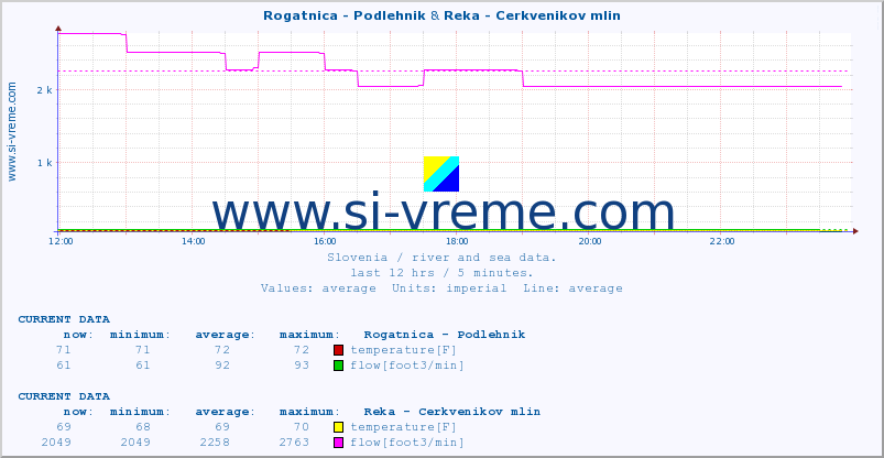  :: Rogatnica - Podlehnik & Reka - Cerkvenikov mlin :: temperature | flow | height :: last day / 5 minutes.