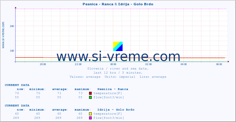  :: Pesnica - Ranca & Idrija - Golo Brdo :: temperature | flow | height :: last day / 5 minutes.