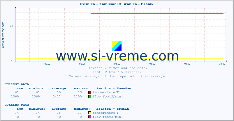  :: Pesnica - Zamušani & Branica - Branik :: temperature | flow | height :: last day / 5 minutes.