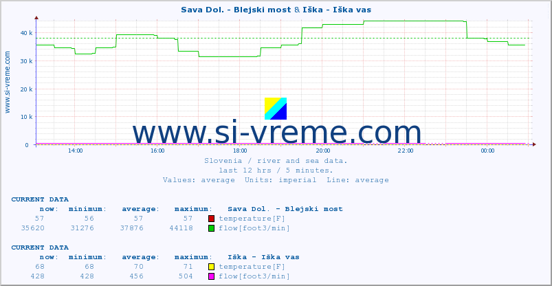  :: Sava Dol. - Blejski most & Iška - Iška vas :: temperature | flow | height :: last day / 5 minutes.