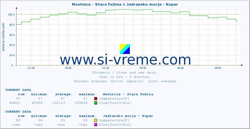  :: Mostnica - Stara Fužina & Jadransko morje - Koper :: temperature | flow | height :: last day / 5 minutes.