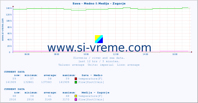  :: Sava - Medno & Medija - Zagorje :: temperature | flow | height :: last day / 5 minutes.