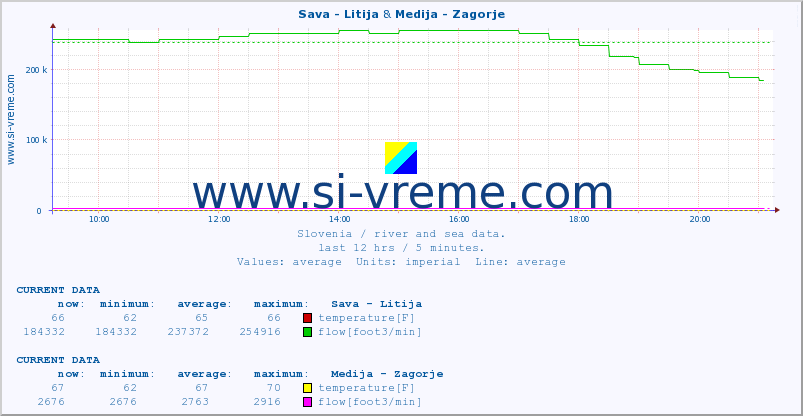  :: Sava - Litija & Medija - Zagorje :: temperature | flow | height :: last day / 5 minutes.