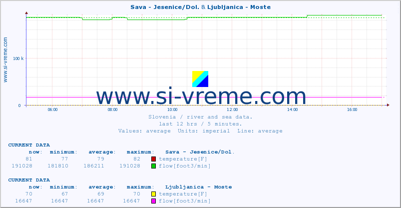  :: Sava - Jesenice/Dol. & Ljubljanica - Moste :: temperature | flow | height :: last day / 5 minutes.