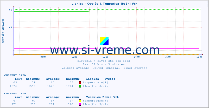  :: Lipnica - Ovsiše & Temenica-Rožni Vrh :: temperature | flow | height :: last day / 5 minutes.