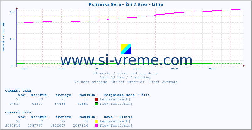  :: Poljanska Sora - Žiri & Sava - Litija :: temperature | flow | height :: last day / 5 minutes.