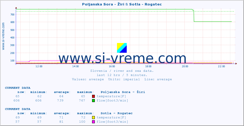  :: Poljanska Sora - Žiri & Sotla - Rogatec :: temperature | flow | height :: last day / 5 minutes.