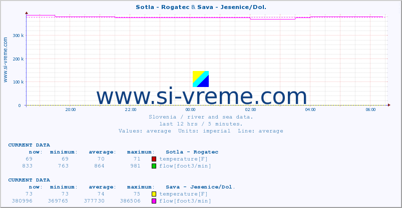  :: Sotla - Rogatec & Sava - Jesenice/Dol. :: temperature | flow | height :: last day / 5 minutes.