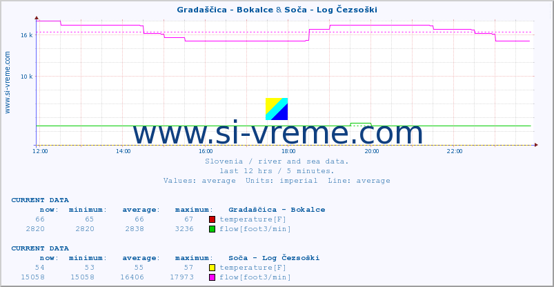  :: Gradaščica - Bokalce & Soča - Log Čezsoški :: temperature | flow | height :: last day / 5 minutes.
