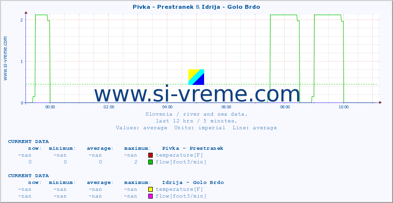  :: Pivka - Prestranek & Idrija - Golo Brdo :: temperature | flow | height :: last day / 5 minutes.