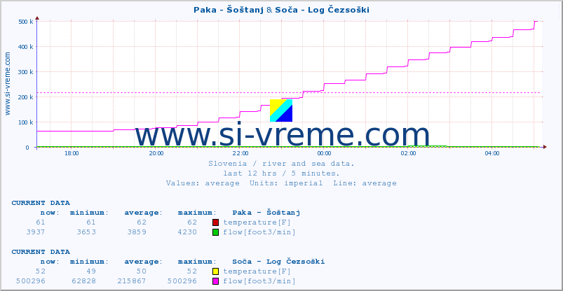  :: Paka - Šoštanj & Soča - Log Čezsoški :: temperature | flow | height :: last day / 5 minutes.