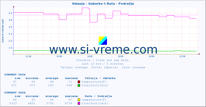  :: Velunja - Gaberke & Rača - Podrečje :: temperature | flow | height :: last day / 5 minutes.