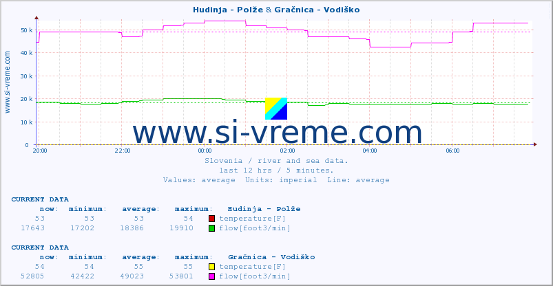  :: Hudinja - Polže & Gračnica - Vodiško :: temperature | flow | height :: last day / 5 minutes.