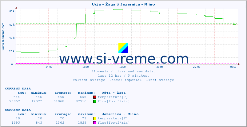  :: Učja - Žaga & Jezernica - Mlino :: temperature | flow | height :: last day / 5 minutes.