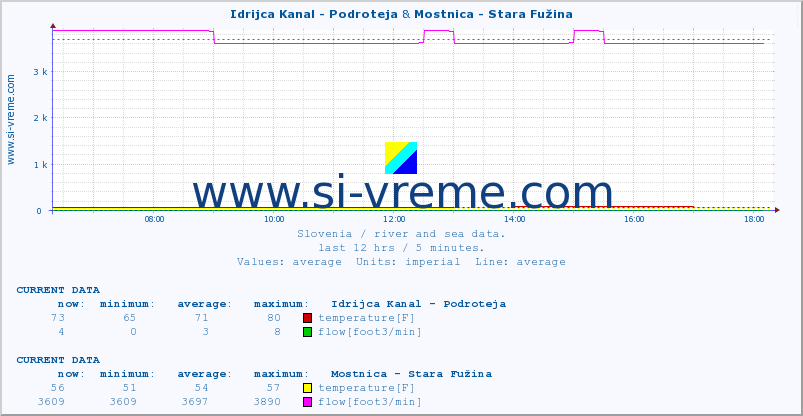  :: Idrijca Kanal - Podroteja & Mostnica - Stara Fužina :: temperature | flow | height :: last day / 5 minutes.