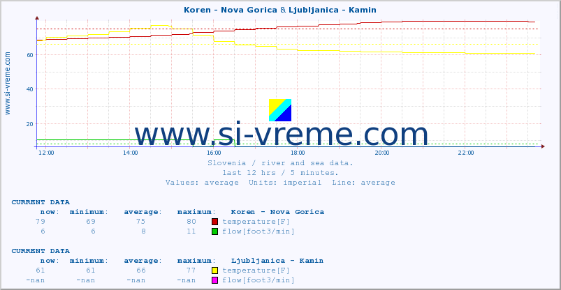  :: Koren - Nova Gorica & Ljubljanica - Kamin :: temperature | flow | height :: last day / 5 minutes.