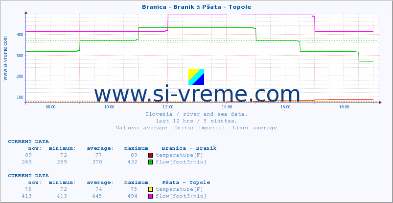  :: Branica - Branik & Pšata - Topole :: temperature | flow | height :: last day / 5 minutes.