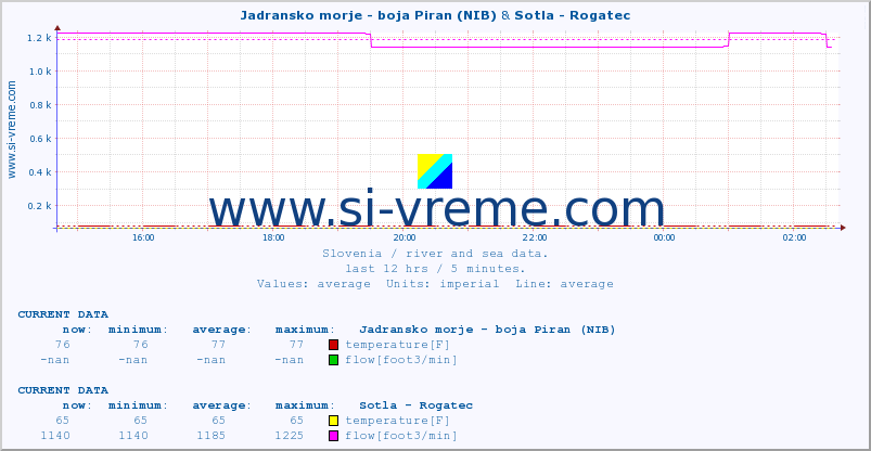  :: Jadransko morje - boja Piran (NIB) & Sotla - Rogatec :: temperature | flow | height :: last day / 5 minutes.