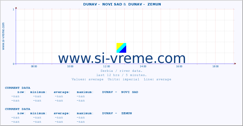  ::  DUNAV -  NOVI SAD &  DUNAV -  ZEMUN :: height |  |  :: last day / 5 minutes.