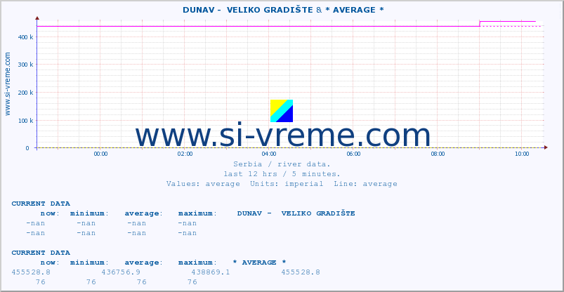  ::  DUNAV -  VELIKO GRADIŠTE & * AVERAGE * :: height |  |  :: last day / 5 minutes.