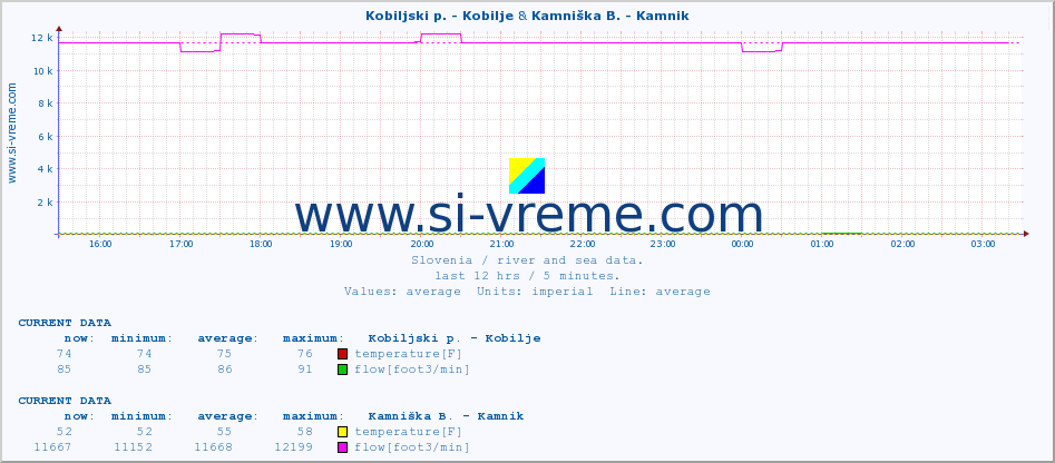  :: Kobiljski p. - Kobilje & Kamniška B. - Kamnik :: temperature | flow | height :: last day / 5 minutes.