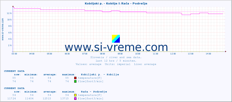  :: Kobiljski p. - Kobilje & Rača - Podrečje :: temperature | flow | height :: last day / 5 minutes.