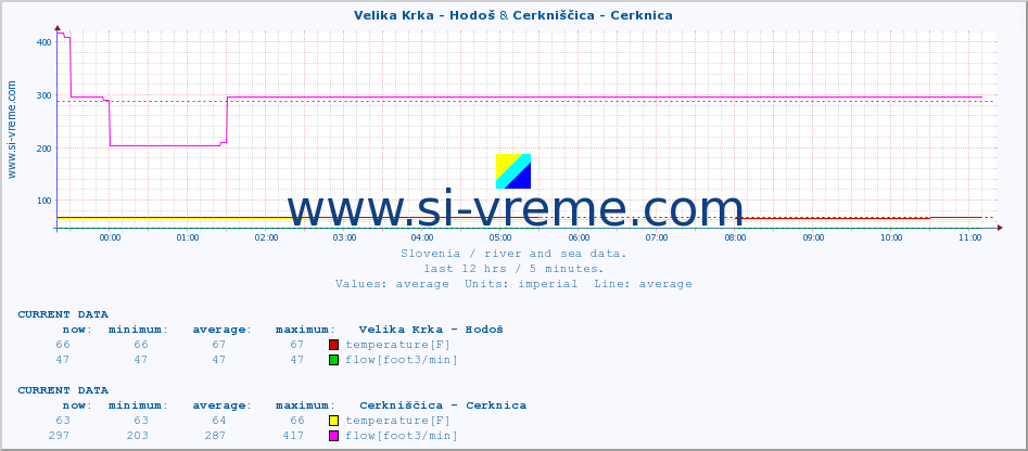  :: Velika Krka - Hodoš & Cerkniščica - Cerknica :: temperature | flow | height :: last day / 5 minutes.