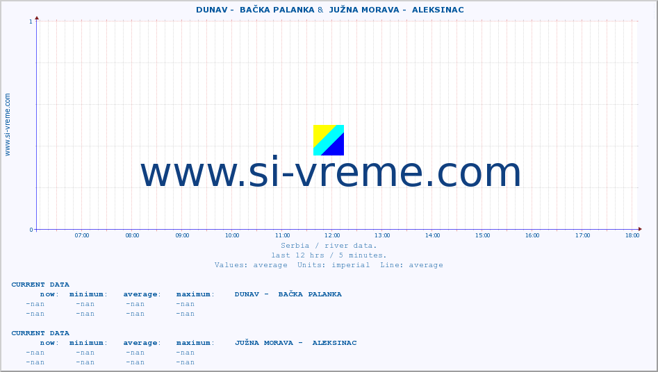  ::  DUNAV -  BAČKA PALANKA &  JUŽNA MORAVA -  ALEKSINAC :: height |  |  :: last day / 5 minutes.