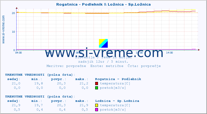 POVPREČJE :: Rogatnica - Podlehnik & Ložnica - Sp.Ložnica :: temperatura | pretok | višina :: zadnji dan / 5 minut.