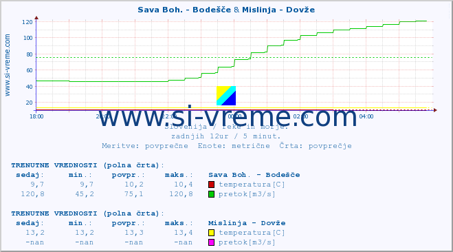 POVPREČJE :: Sava Boh. - Bodešče & Mislinja - Dovže :: temperatura | pretok | višina :: zadnji dan / 5 minut.