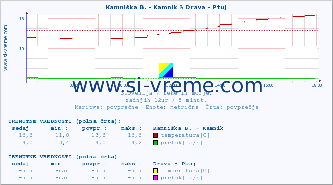 POVPREČJE :: Kamniška B. - Kamnik & Drava - Ptuj :: temperatura | pretok | višina :: zadnji dan / 5 minut.