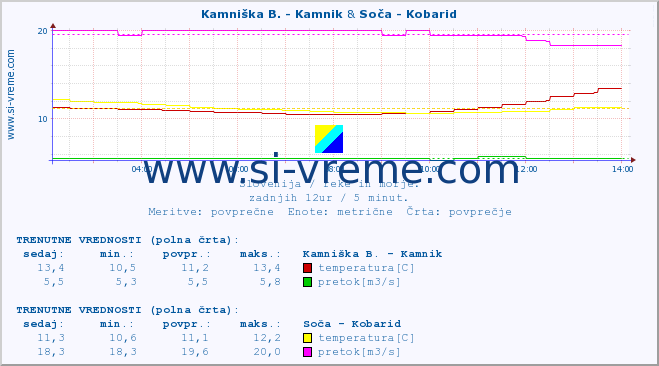 POVPREČJE :: Kamniška B. - Kamnik & Soča - Kobarid :: temperatura | pretok | višina :: zadnji dan / 5 minut.