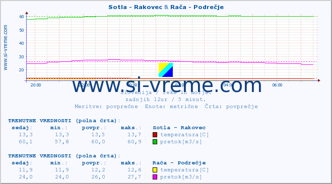 POVPREČJE :: Sotla - Rakovec & Rača - Podrečje :: temperatura | pretok | višina :: zadnji dan / 5 minut.