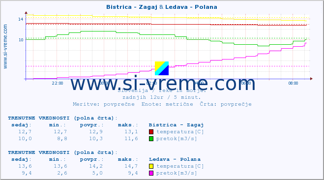 POVPREČJE :: Bistrica - Zagaj & Ledava - Polana :: temperatura | pretok | višina :: zadnji dan / 5 minut.