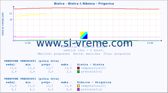 POVPREČJE :: Bistra - Bistra & Ribnica - Prigorica :: temperatura | pretok | višina :: zadnji dan / 5 minut.