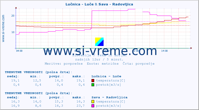 POVPREČJE :: Lučnica - Luče & Sava - Radovljica :: temperatura | pretok | višina :: zadnji dan / 5 minut.