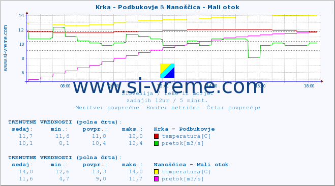 POVPREČJE :: Krka - Podbukovje & Nanoščica - Mali otok :: temperatura | pretok | višina :: zadnji dan / 5 minut.