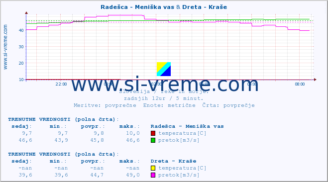 POVPREČJE :: Radešca - Meniška vas & Dreta - Kraše :: temperatura | pretok | višina :: zadnji dan / 5 minut.