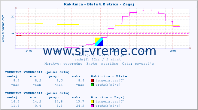 POVPREČJE :: Rakitnica - Blate & Bistrica - Zagaj :: temperatura | pretok | višina :: zadnji dan / 5 minut.