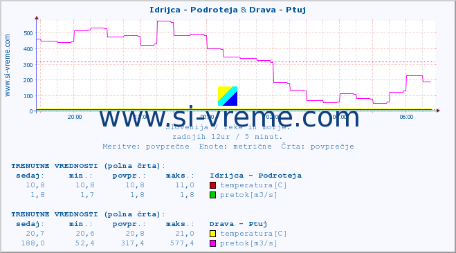 POVPREČJE :: Idrijca - Podroteja & Drava - Ptuj :: temperatura | pretok | višina :: zadnji dan / 5 minut.