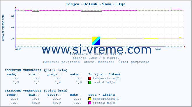 POVPREČJE :: Idrijca - Hotešk & Sava - Litija :: temperatura | pretok | višina :: zadnji dan / 5 minut.