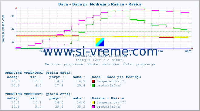 POVPREČJE :: Bača - Bača pri Modreju & Rašica - Rašica :: temperatura | pretok | višina :: zadnji dan / 5 minut.