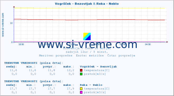 POVPREČJE :: Vogršček - Bezovljak & Reka - Neblo :: temperatura | pretok | višina :: zadnji dan / 5 minut.