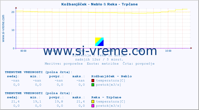 POVPREČJE :: Kožbanjšček - Neblo & Reka - Trpčane :: temperatura | pretok | višina :: zadnji dan / 5 minut.