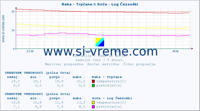 POVPREČJE :: Reka - Trpčane & Soča - Log Čezsoški :: temperatura | pretok | višina :: zadnji dan / 5 minut.