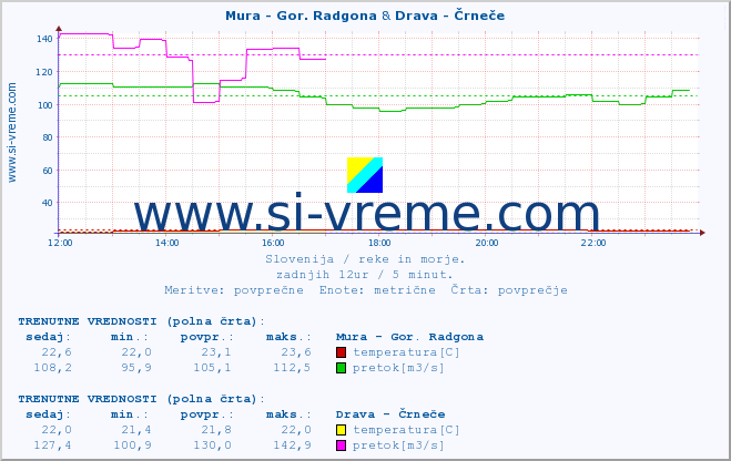 POVPREČJE :: Mura - Gor. Radgona & Drava - Črneče :: temperatura | pretok | višina :: zadnji dan / 5 minut.